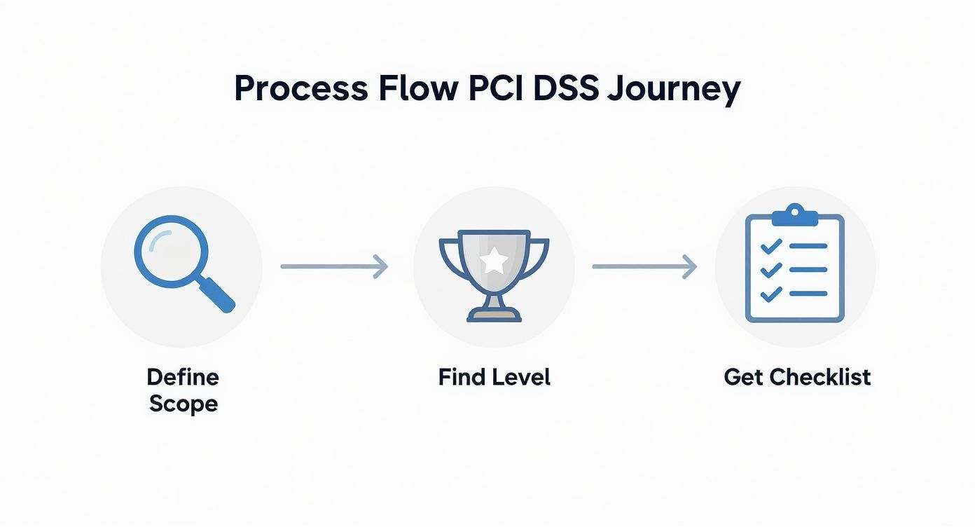 Infographic about pci dss compliance checklist