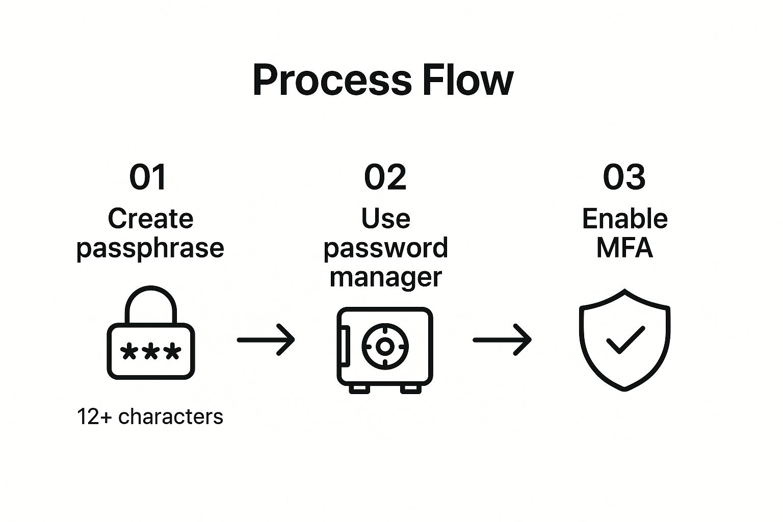 Infographic showing key data about Strong Password Policies and Password Management