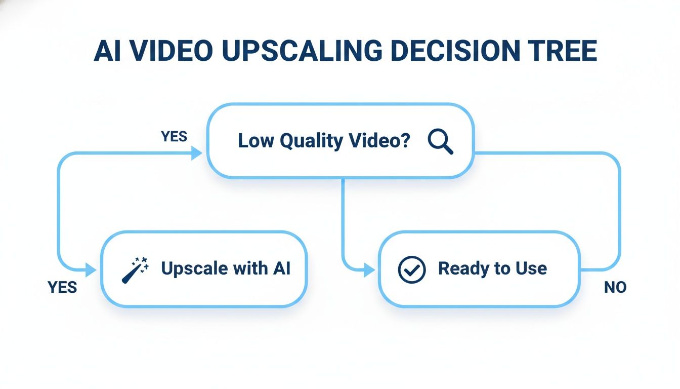 Flowchart illustrating an AI video upscaling decision tree, guiding on processing low-quality videos.