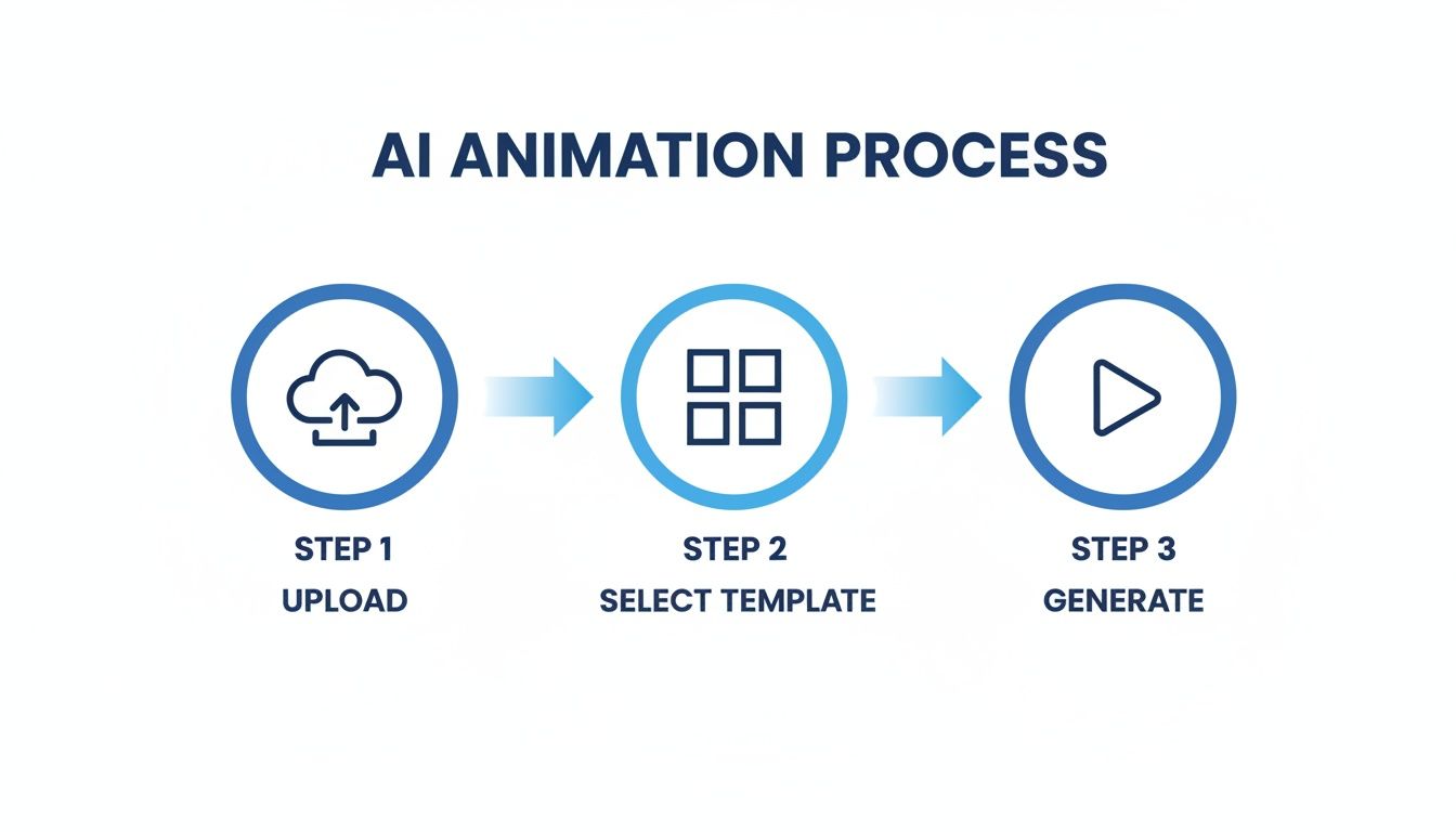 A three-step AI animation process: upload content, select a template, and generate animation.