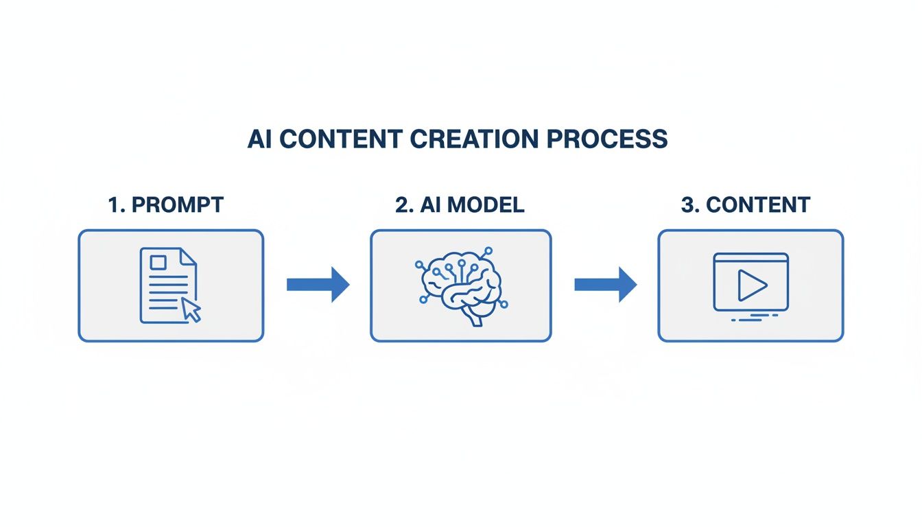 Flowchart illustrating the AI content creation process: prompt input, AI model processing, and content generation.