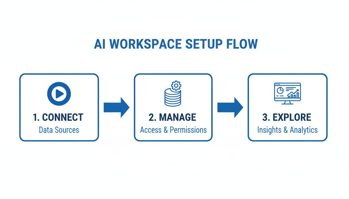 A three-step AI workspace setup flow diagram for connecting, managing, and exploring data.
