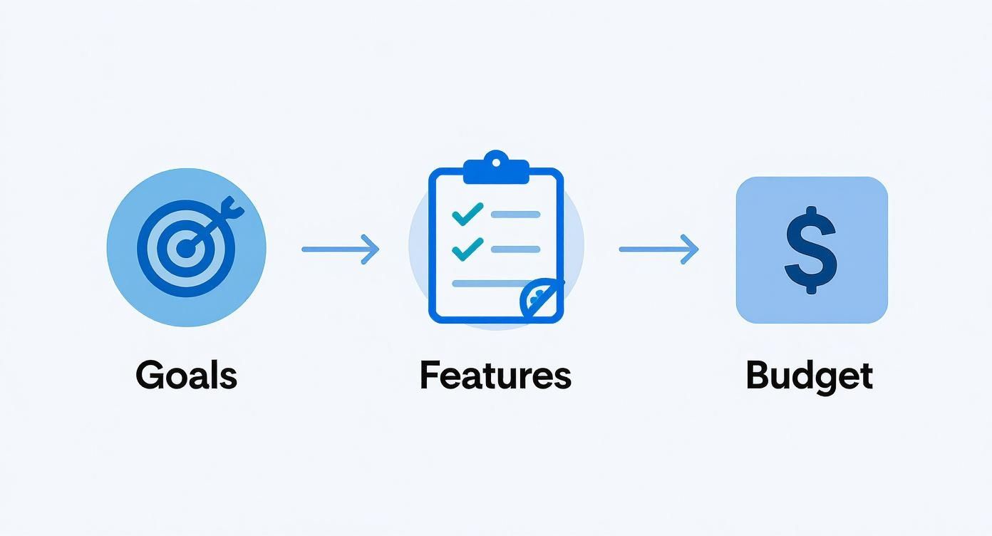 Infographic about how to automate social media posts