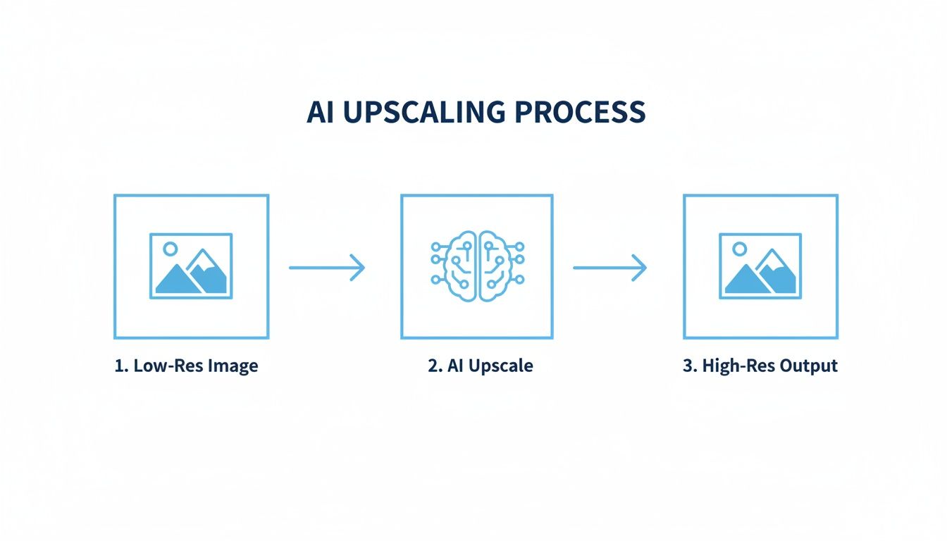 Diagram illustrating the AI upscaling process, transforming a low-resolution image into a high-resolution output.