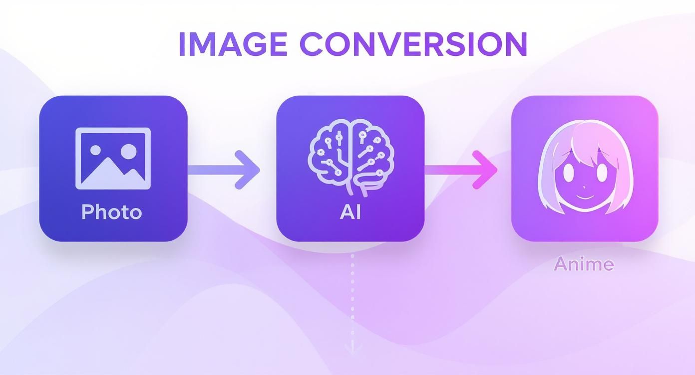 Workflow diagram: photo icon converts to anime icon via an AI brain icon, illustrating image conversion.