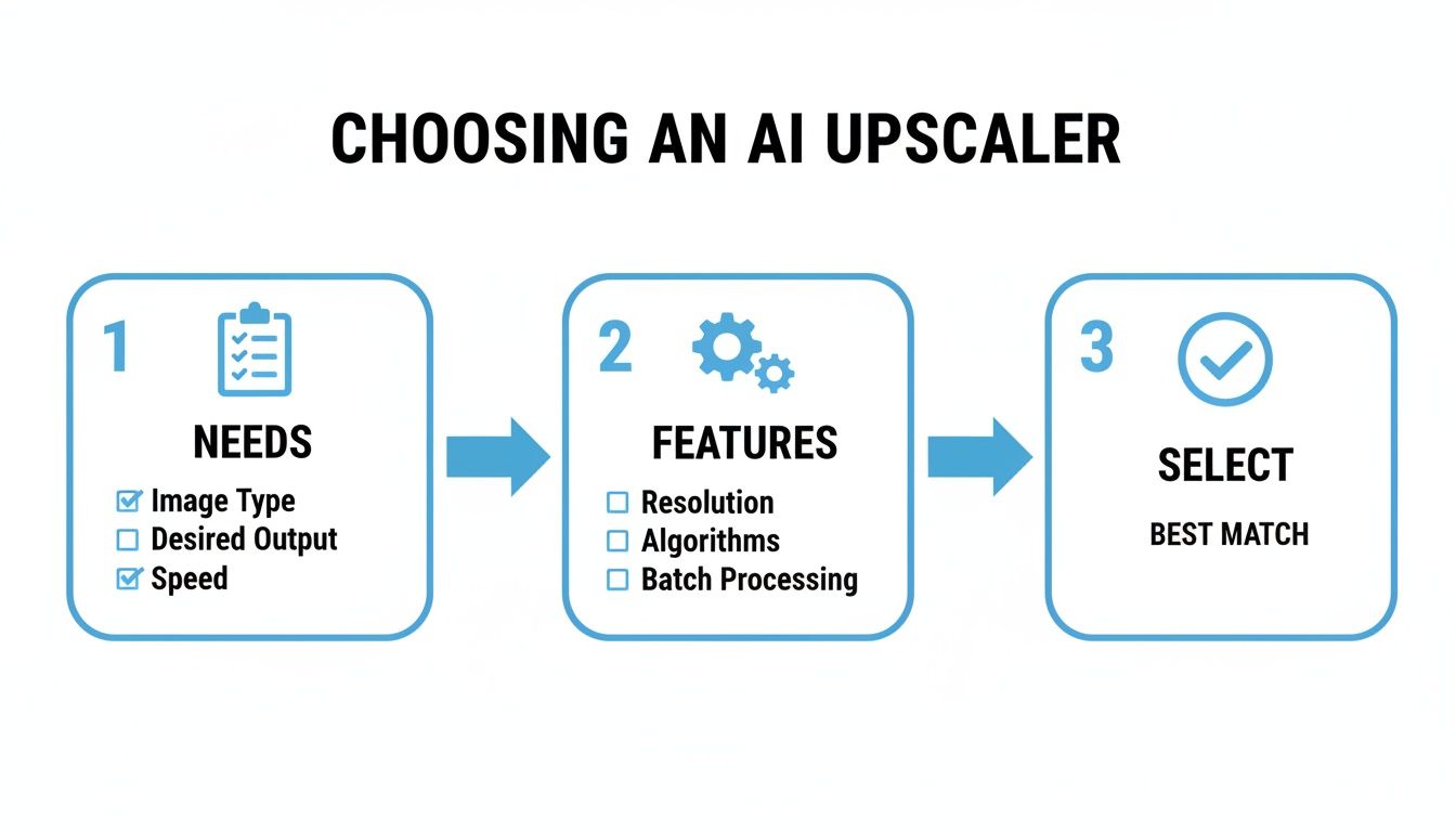 A three-step guide to selecting an AI upscaler, considering needs, features, and best match.