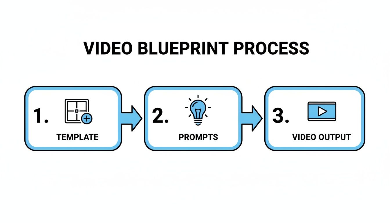 Flowchart showing a three-step video blueprint process: Template, Prompts, and Video Output.