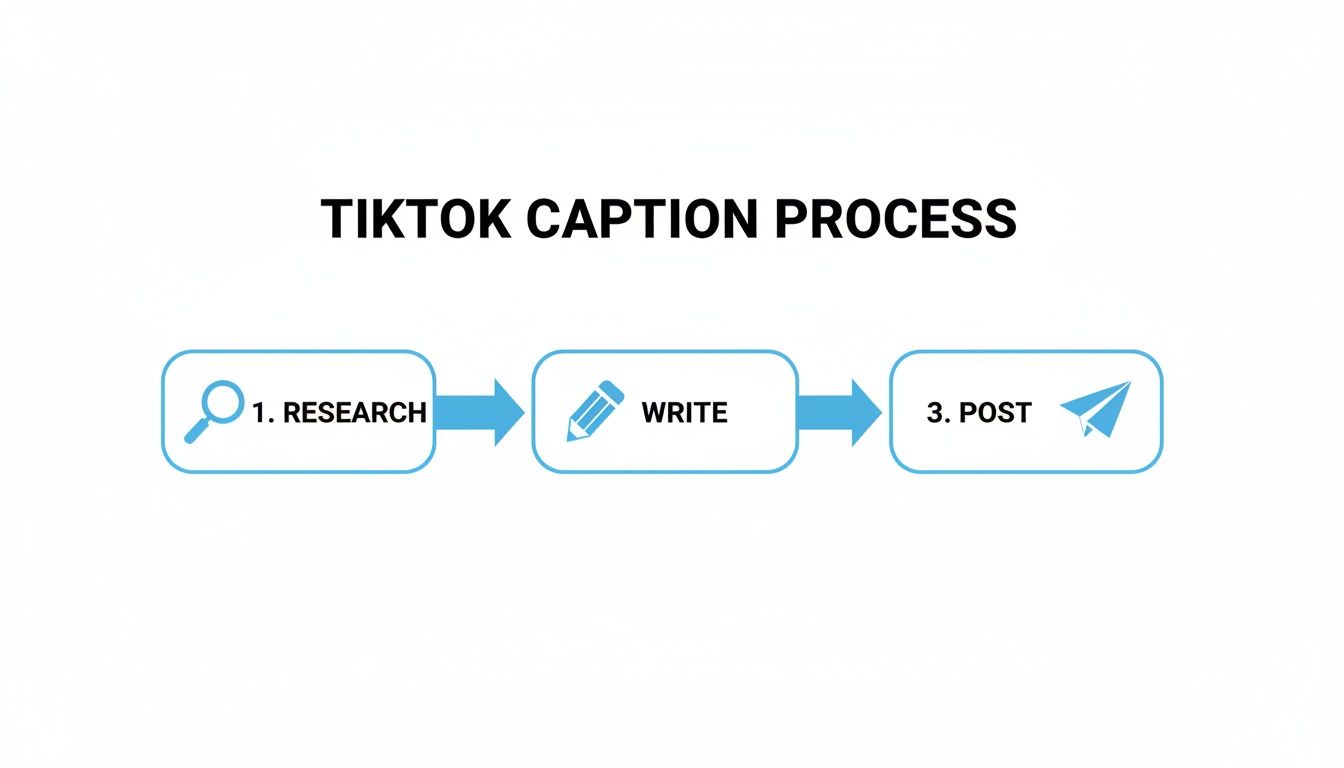 A clear blue and white diagram outlining the TikTok caption process: Research, Write, and Post.