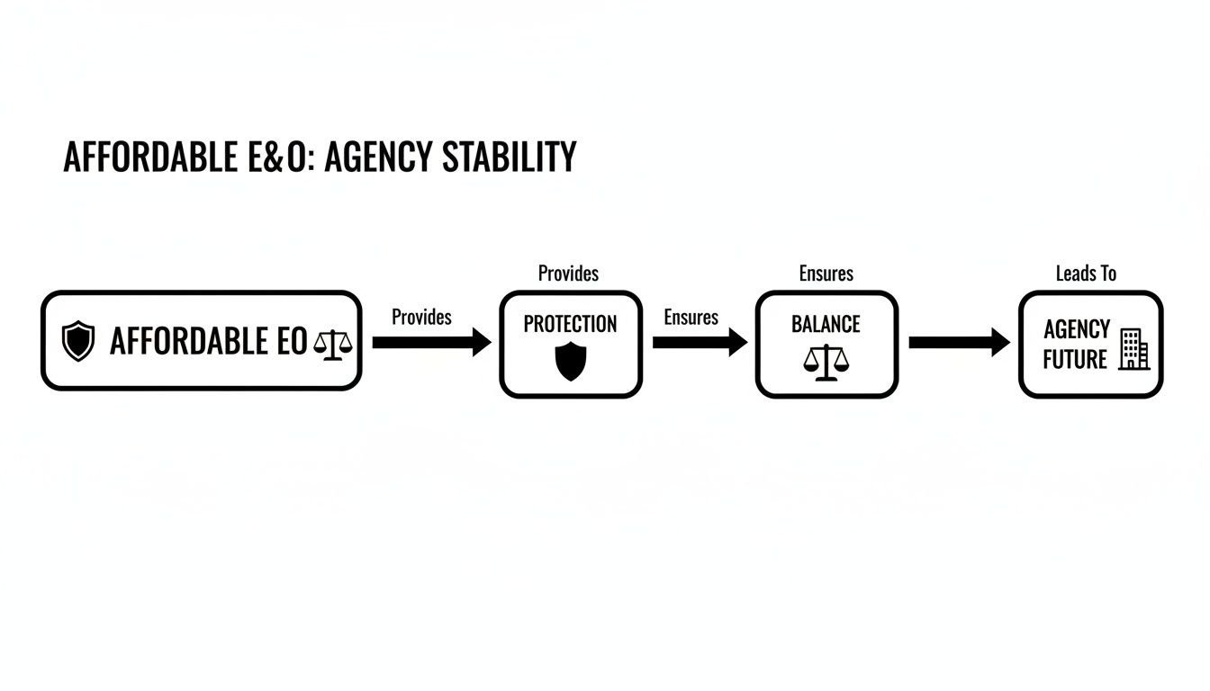 affordable e o insurance agency stability Affordable E&O Insurance for Independent Agencies Finding affordable E&O insurance isn’t about chasing the lowest possible price. It’s about finding the sweet spot—that perfect balance between rock-solid protection and a premium that doesn’t cramp your agency's style. Think of it as securing high-value coverage that acts as a financial fortress for your business, not just another bill to pay. This guide will show you how to find that balance. Flowchart showing how affordable E&O insurance provides protection, ensures balance, and leads to agency stability.