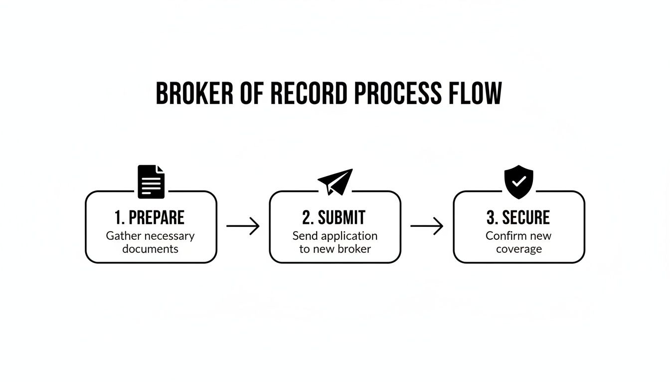 Process flow for Broker of Record, detailing steps: prepare documents, submit application, and secure coverage.