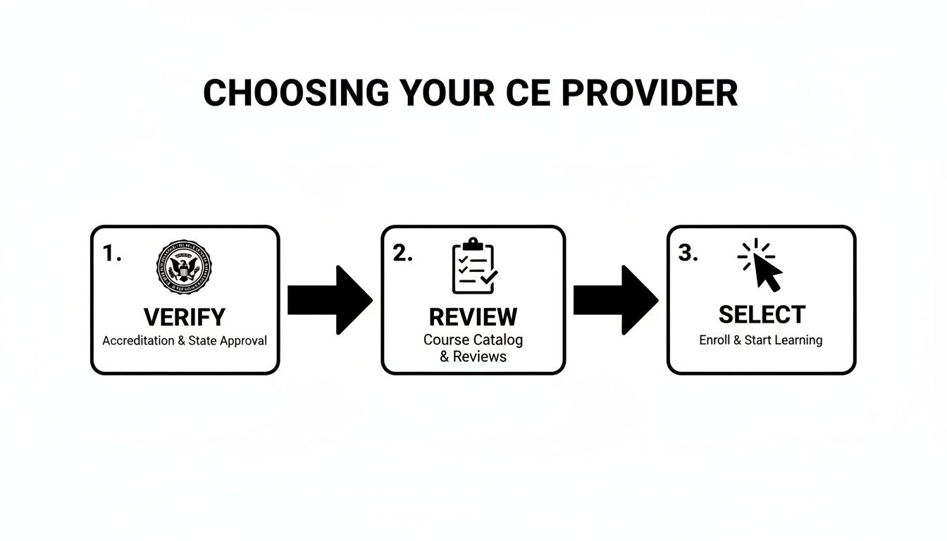 online insurance ce courses selection process Online Insurance CE Courses for Independent Agent Growth This is where online insurance CE courses have become an absolute game-changer. They swap the old model of rigid, in-person seminars for the freedom of on-demand learning. You get to fit your education into your schedule, not the other way around. A visual guide illustrating a three-step process to choose a CE provider: verify, review, and select.
