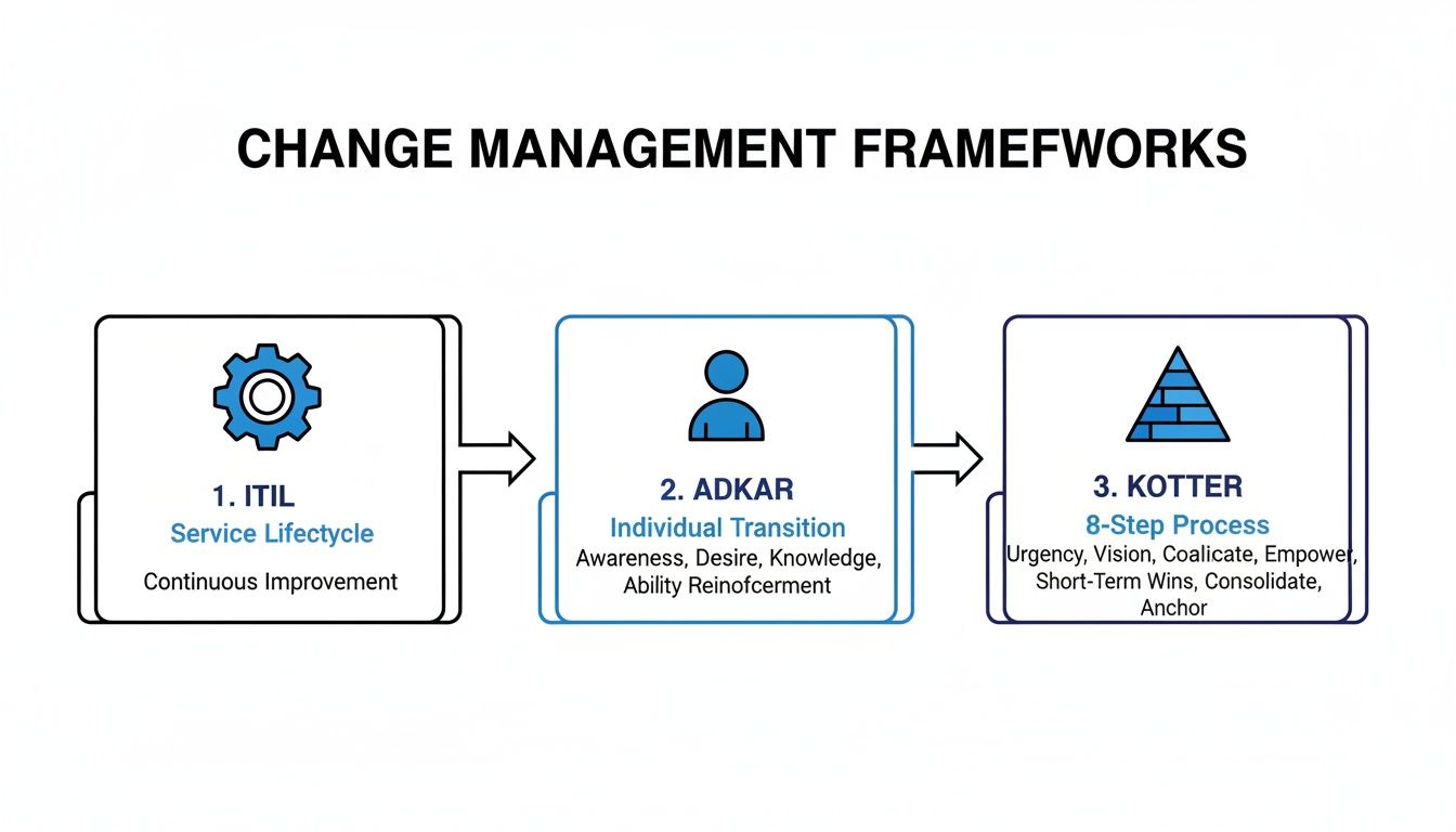 What is Change Management in IT: A Practical Guide to Smooth Tech ...