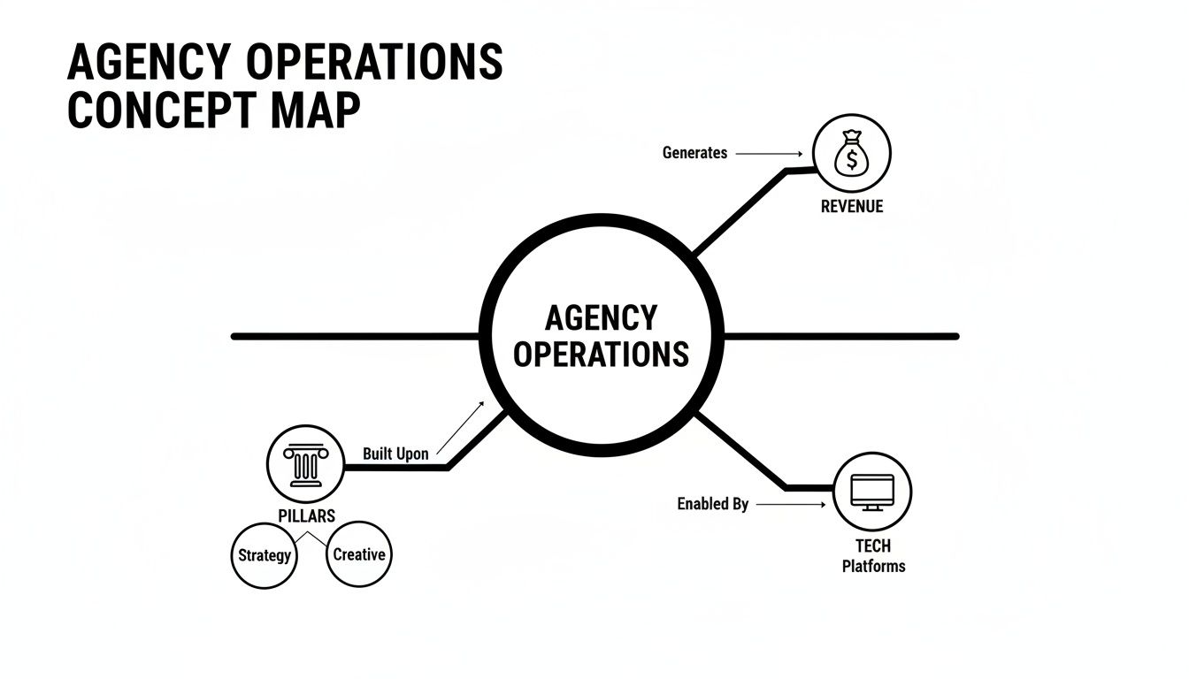 what is an independent insurance agency agency operations What Is an Independent Insurance Agency A Guide to How They Work Think of an independent insurance agency as your personal shopper for insurance policies. Instead of being limited to one brand, they bring you multiple options from various carriers. It's the difference between shopping at a versatile marketplace versus a single brand's storefront. A concept map detailing agency operations, showing it generates revenue, is built upon pillars of strategy and creative, and is enabled by tech platforms.