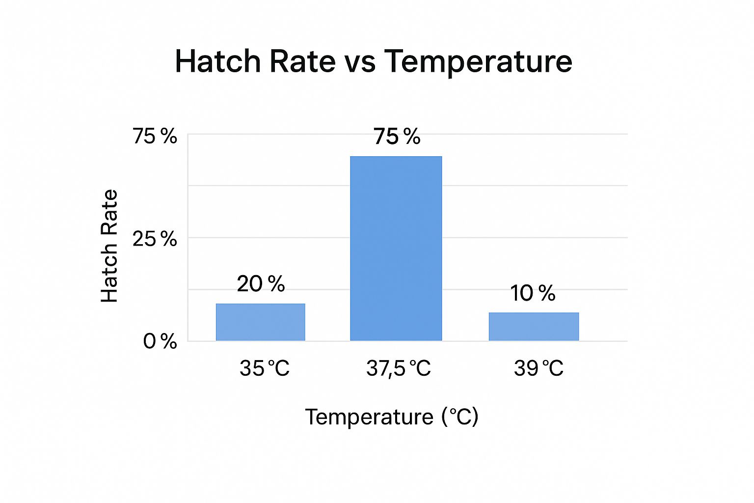 Infographic about chicken egg incubation temperature