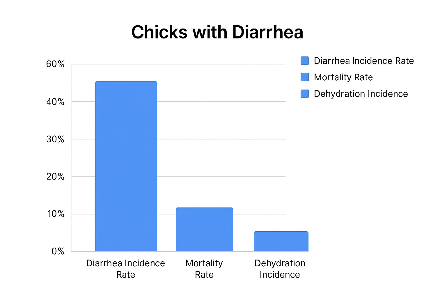 Infographic about diarrhea in chicks