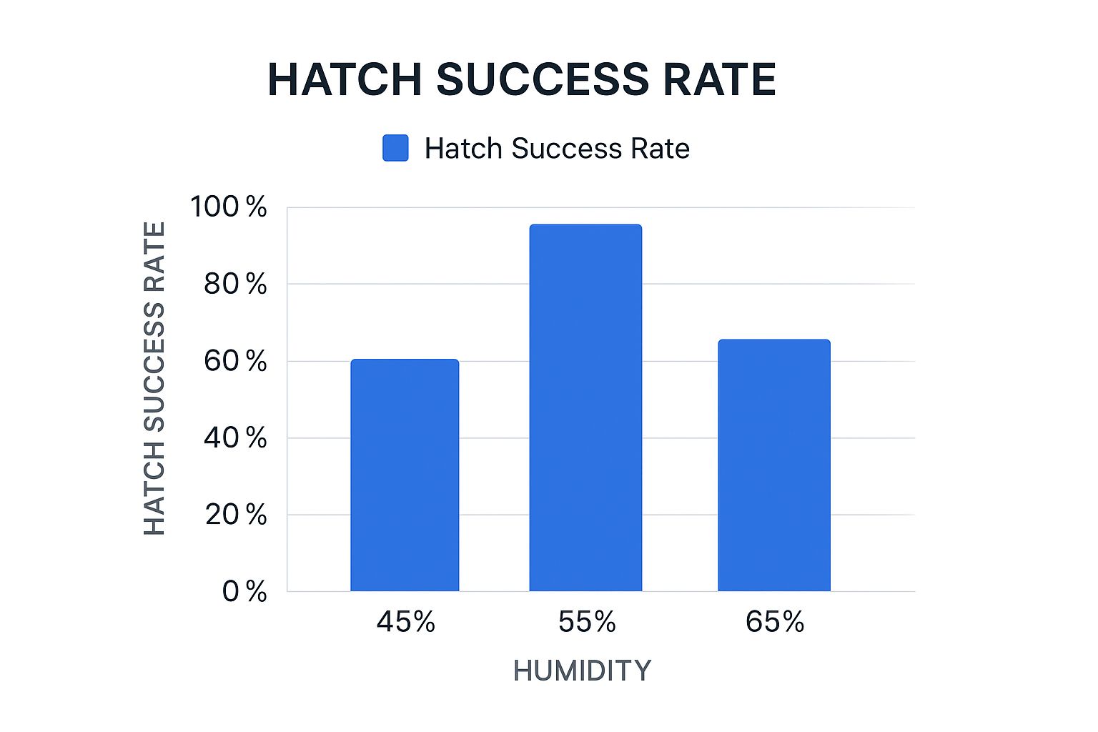 Infographic about incubation humidity