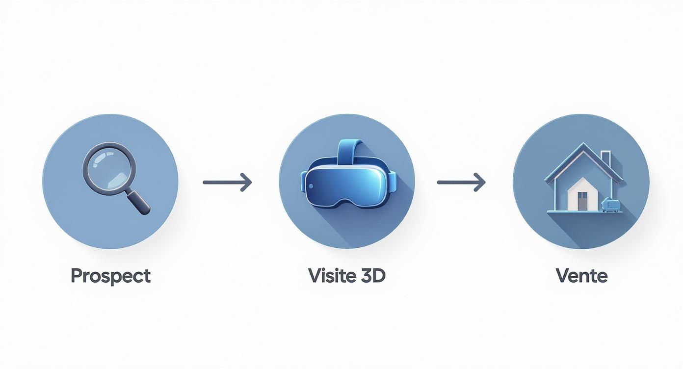 Un diagramme illustrant le processus de vente immobilière : prospect, visite virtuelle 3D, puis vente.