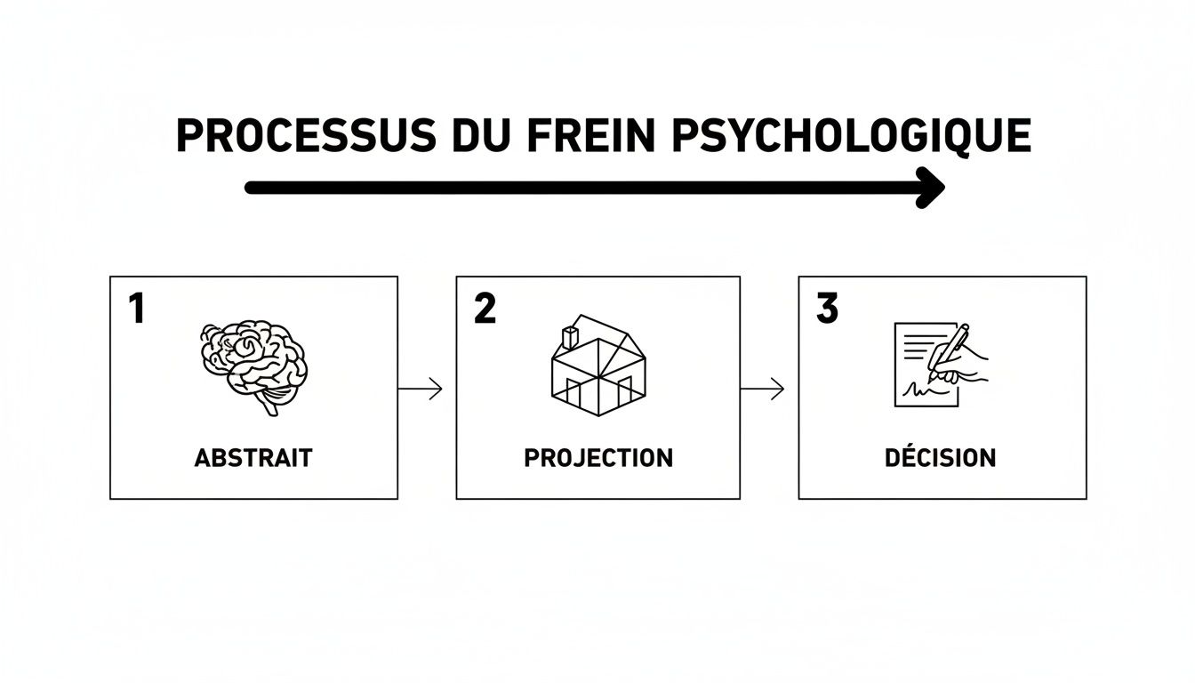 Infographie illustrant le processus du frein psychologique: abstraction (cerveau), projection (maison), et décision (signature).