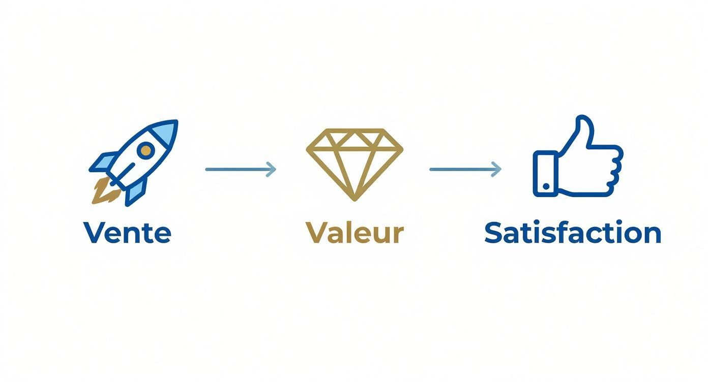 Illustration schématique représentant une fusée (Vente) menant à un diamant (Valeur), puis à un pouce levé (Satisfaction).