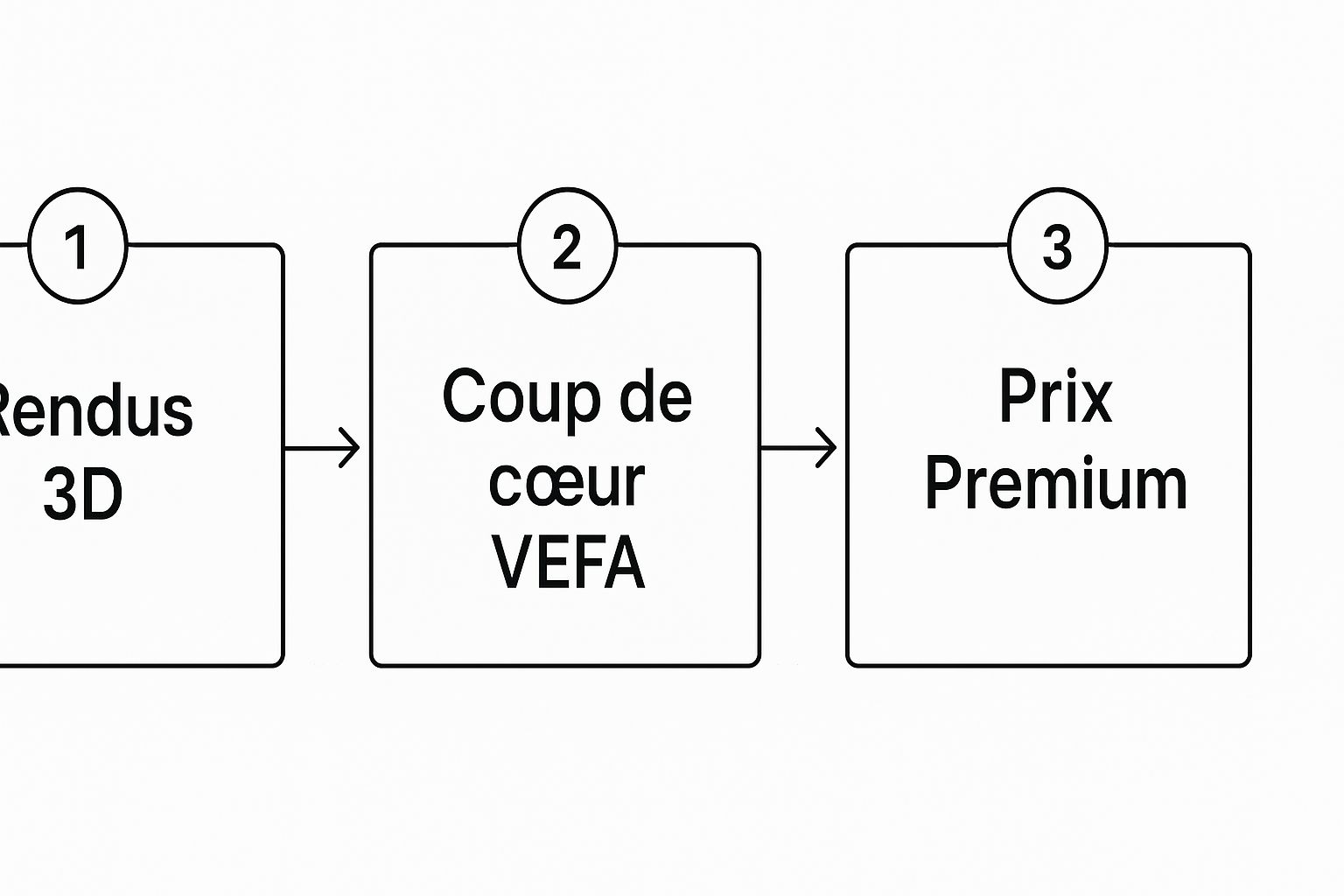 Infographie montrant comment les rendus 3D mènent à des ventes plus rapides et à un prix premium.