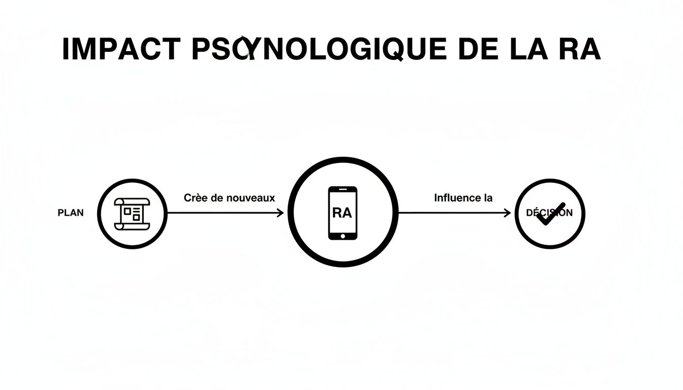 Diagramme montrant l'impact psychologique de la réalité augmentée, reliant le plan, la RA via un smartphone et la décision.