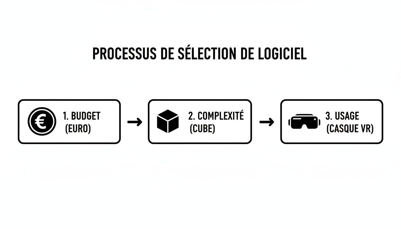 Diagramme de processus de sélection de logiciel, illustrant les étapes : budget (euro), complexité (cube) et usage (casque VR).