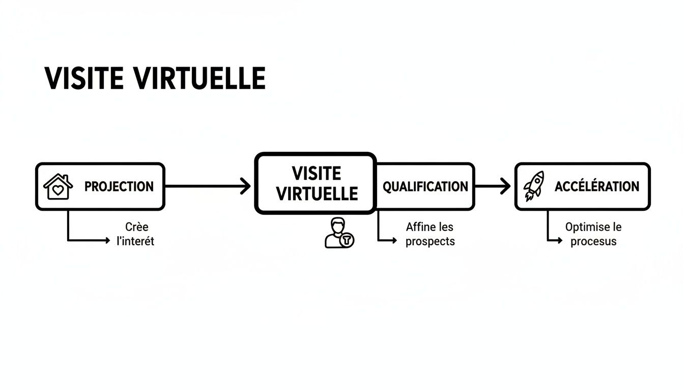 Schéma illustrant le processus d'une visite virtuelle en quatre étapes: projection, visite, qualification et accélération.