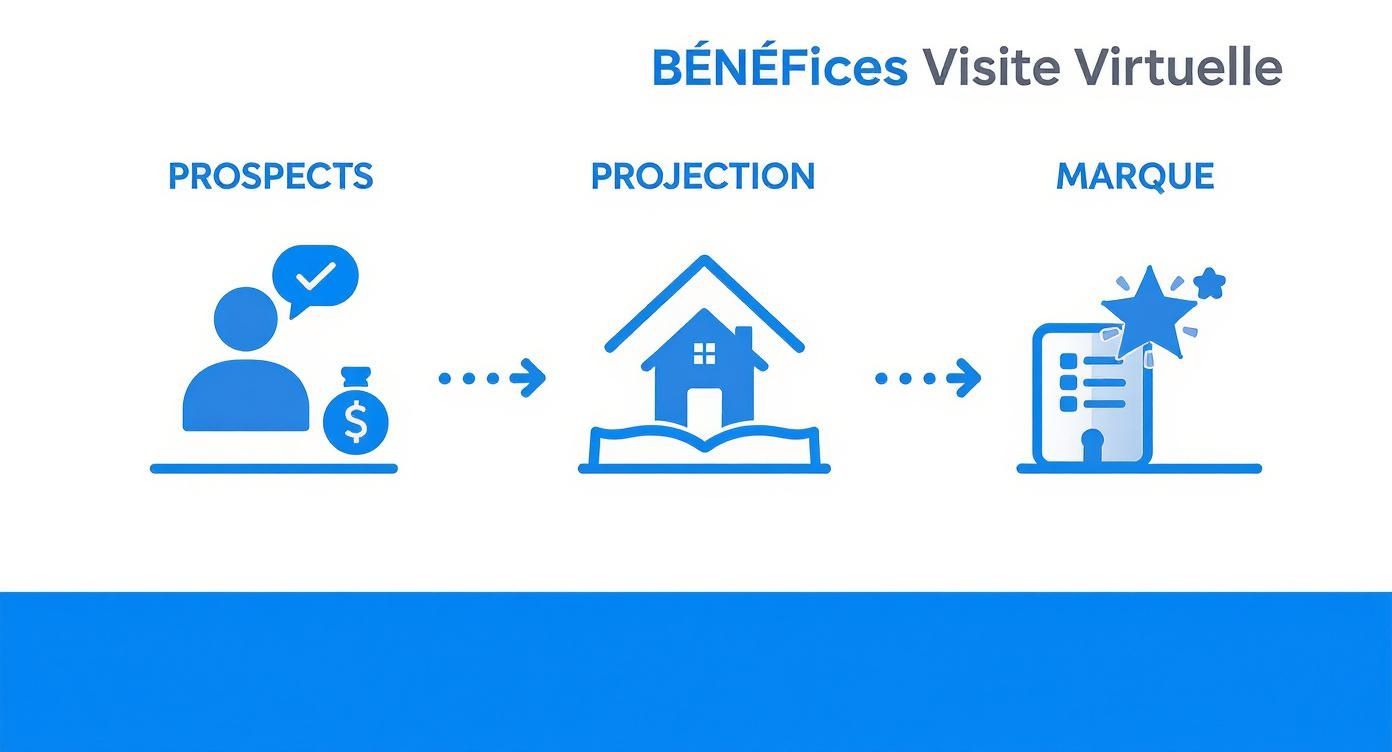 Infographie des bénéfices d'une visite virtuelle: attraction de prospects, projection immobilière et renforcement de la marque.