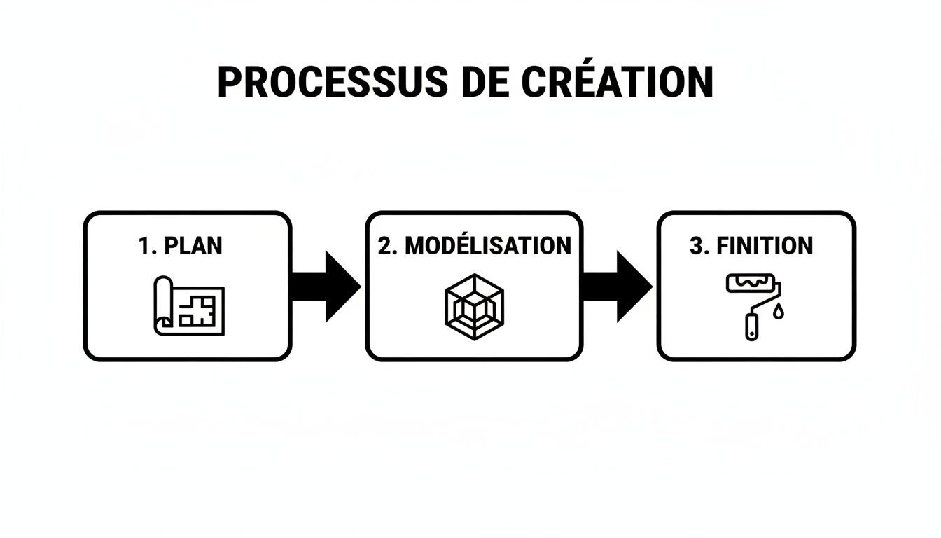 Schéma du processus de création en trois étapes: plan, modélisation 3D et finition, illustré par des icônes.