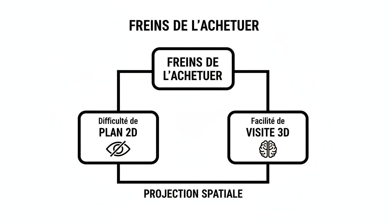 Diagramme illustrant les freins de l'acheteur concernant la projection spatiale, comparant la difficulté des plans 2D à la facilité des visites 3D.