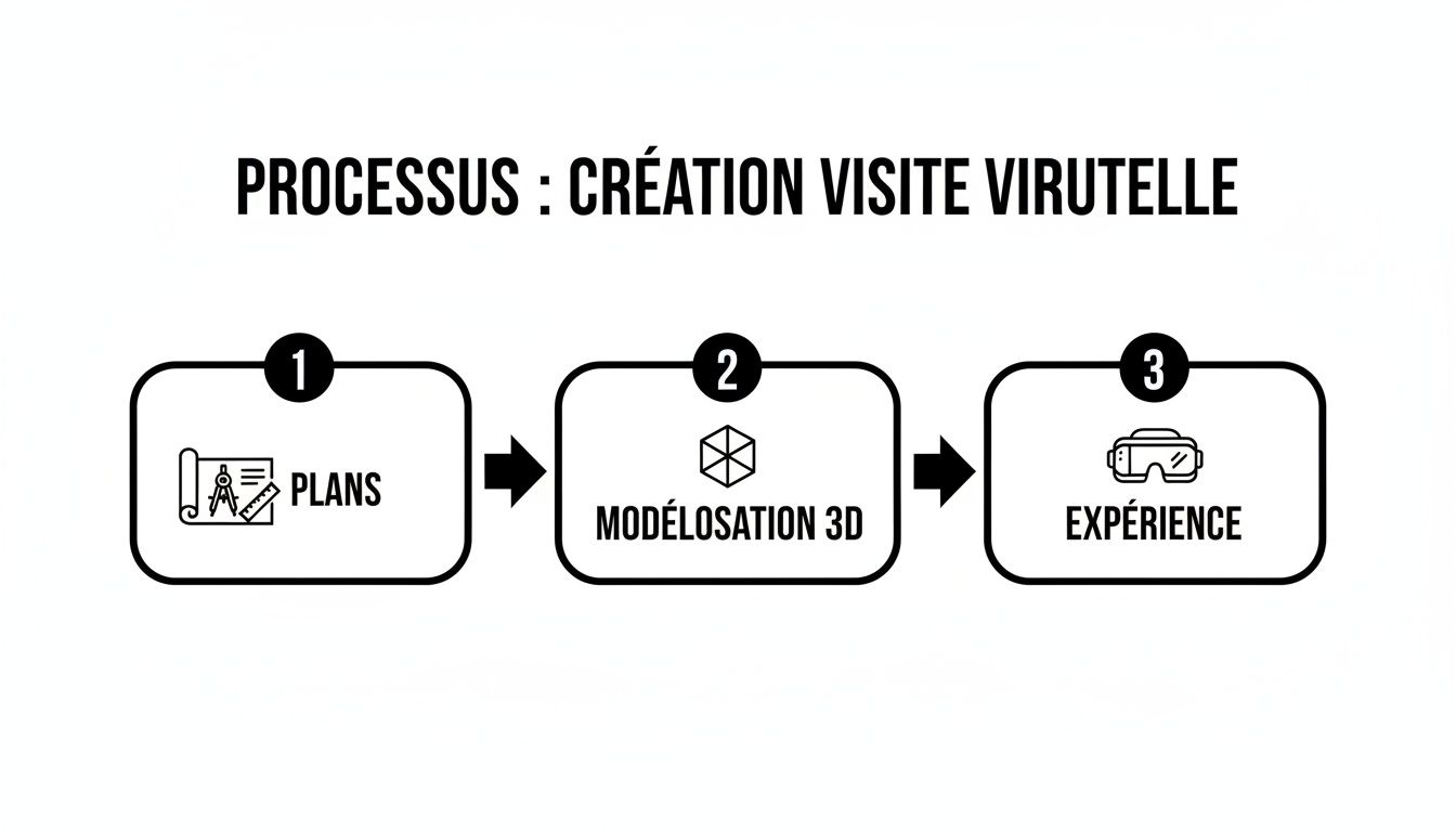 Infographie du processus de création d'une visite virtuelle en trois étapes: plans, modélisation 3D, expérience immersive.