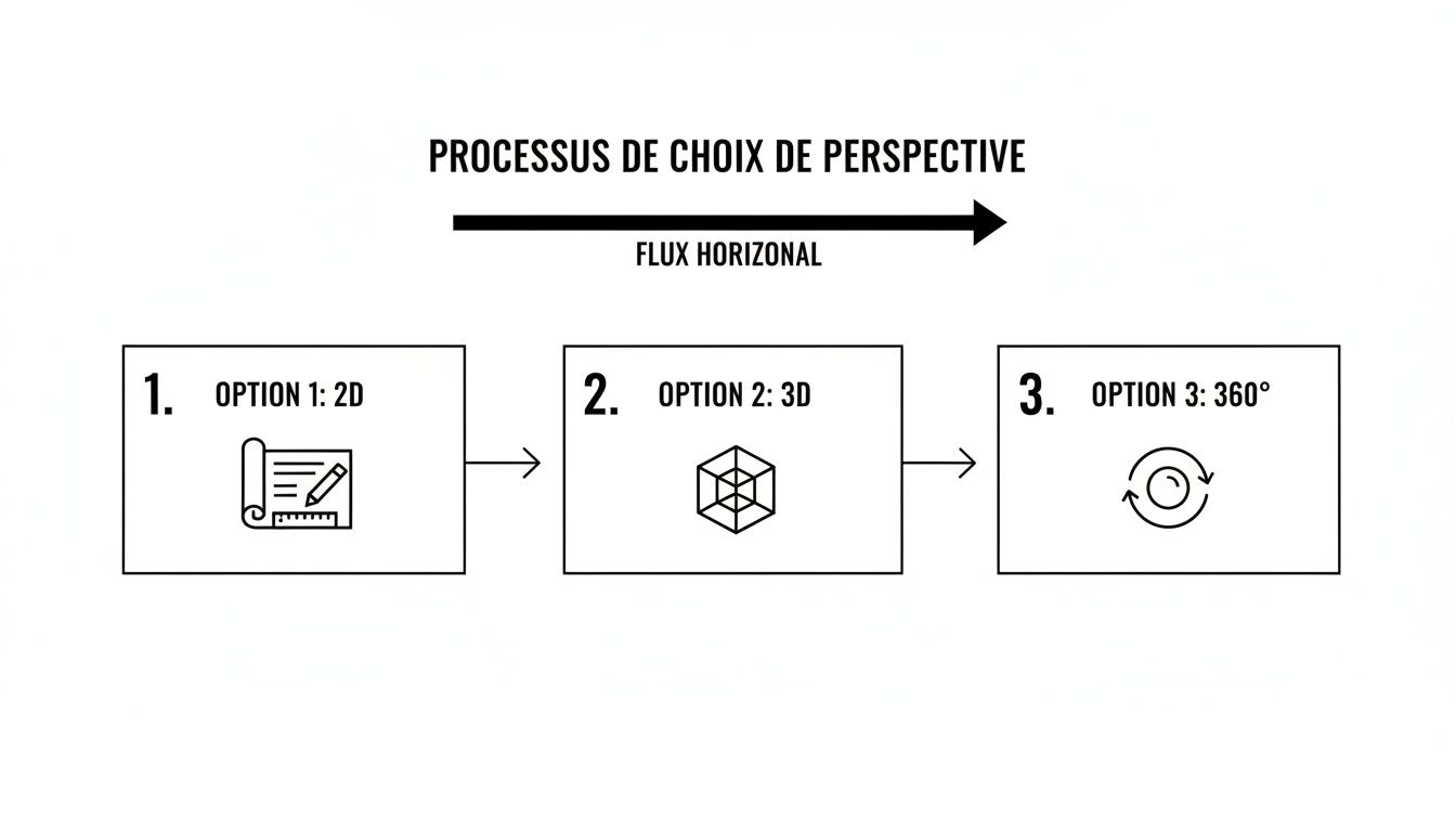 Diagramme montrant le processus de choix de perspective, passant de la 2D à la 3D, puis à 360 degrés.