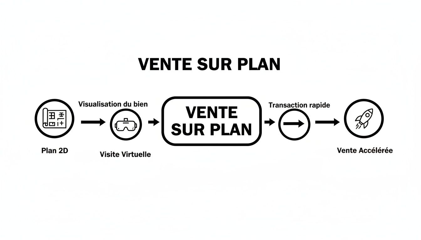 Infographie expliquant le processus de vente sur plan, de la visualisation 2D à la vente accélérée via la visite virtuelle.