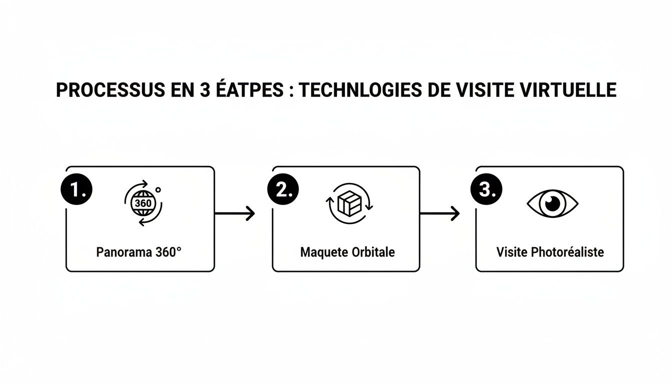 Diagramme illustrant les 3 étapes des technologies de visite virtuelle : panorama 360°, maquette orbitale et visite photoréaliste.