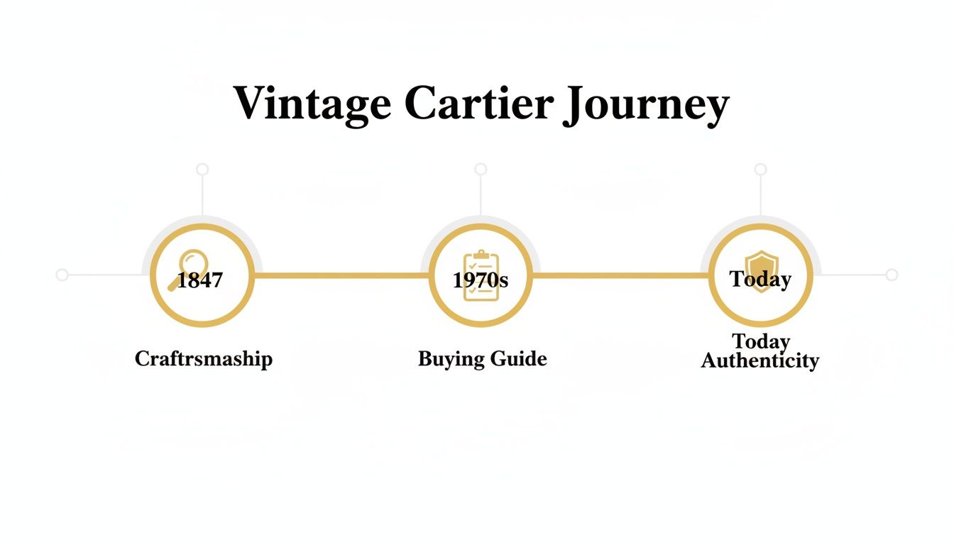 Vintage Cartier Journey timeline illustrating craftsmanship, buying guide, and authenticity from 1847 to today.