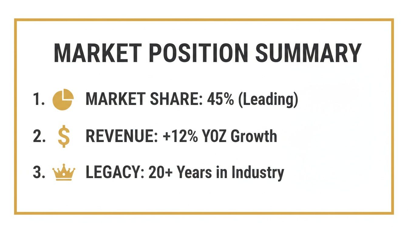 A market position summary outlining strong market share, revenue growth, and industry legacy metrics.