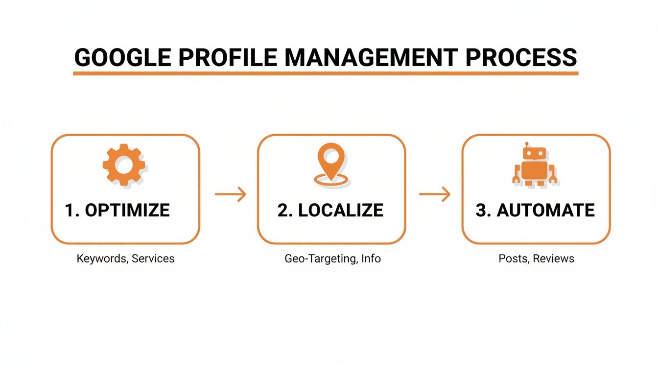 Google Profile Management Process infographic outlining steps: Optimize (Keywords), Localize (Geo-Targeting), and Automate (Reviews).