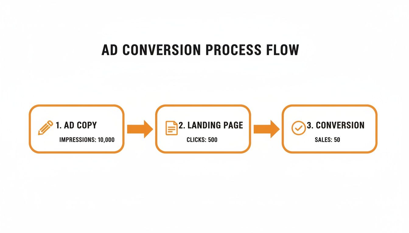 Ad conversion process flow diagram showing ad copy impressions, landing page clicks, and final sales numbers.