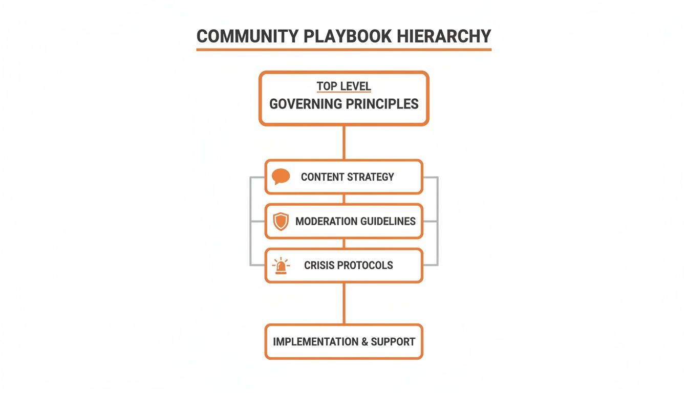 Flowchart illustrating the Community Playbook Hierarchy, detailing governing principles, content strategy, moderation, and protocols.