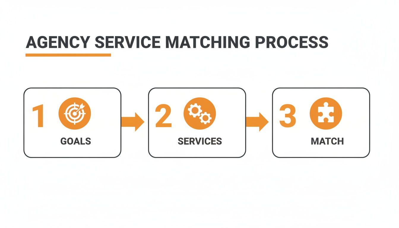 Diagram illustrating the 3-step agency service matching process: Goals, Services, and Match.