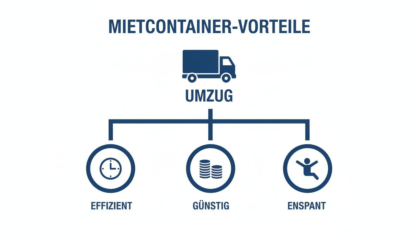 Infografik: Vorteile von Mietcontainern für den Umzug – effizient, günstig und enspannt, dargestellt mit Symbolen.