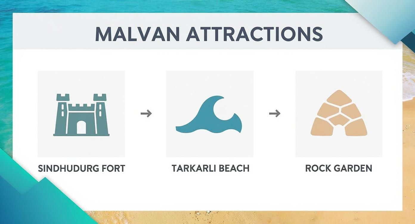 Your Ultimate Malvan Travel Guide 2 Infographic about malvan