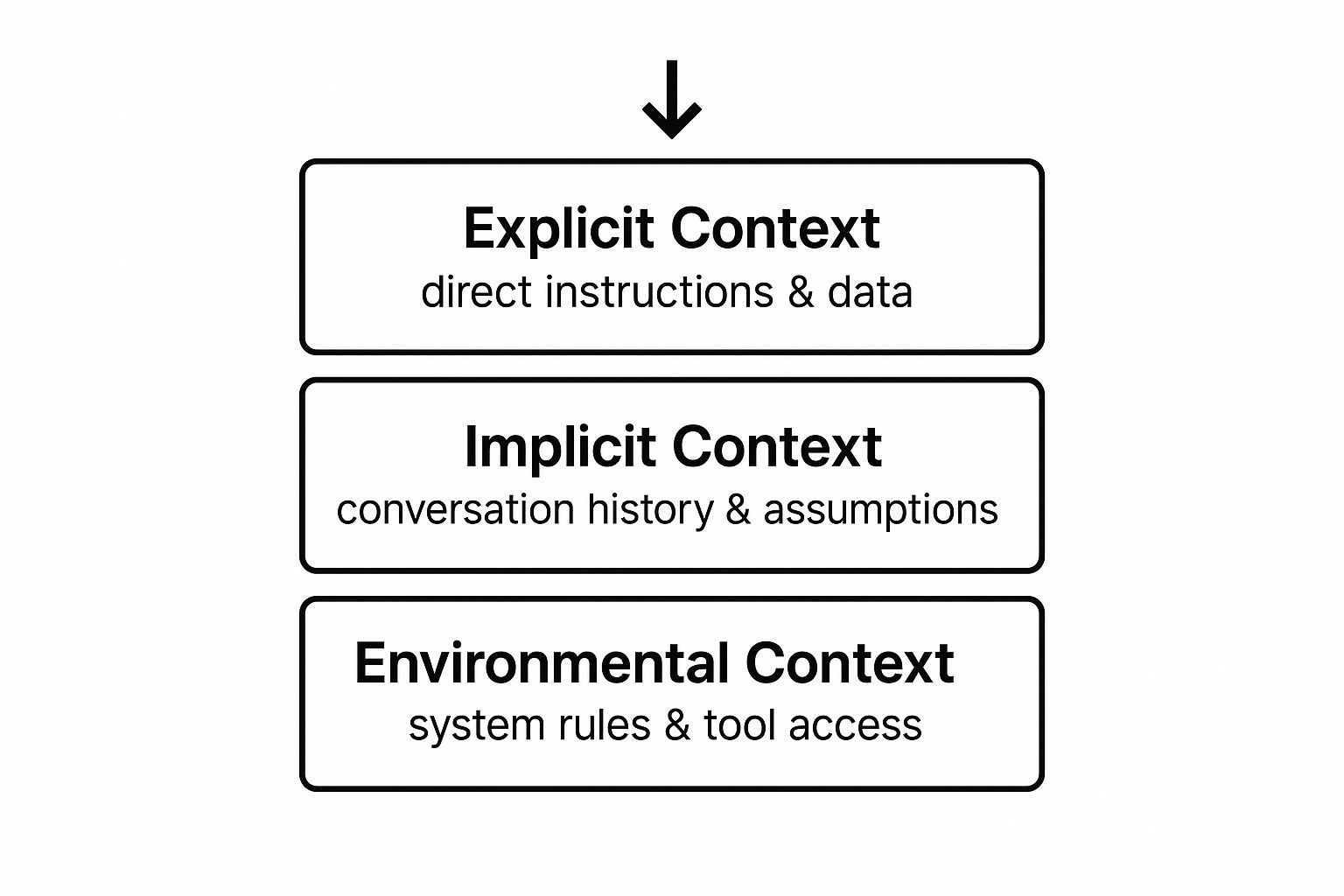 Infographic about context engineering