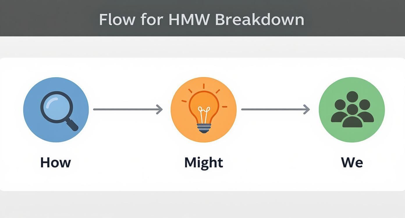 Infographic about how might we method