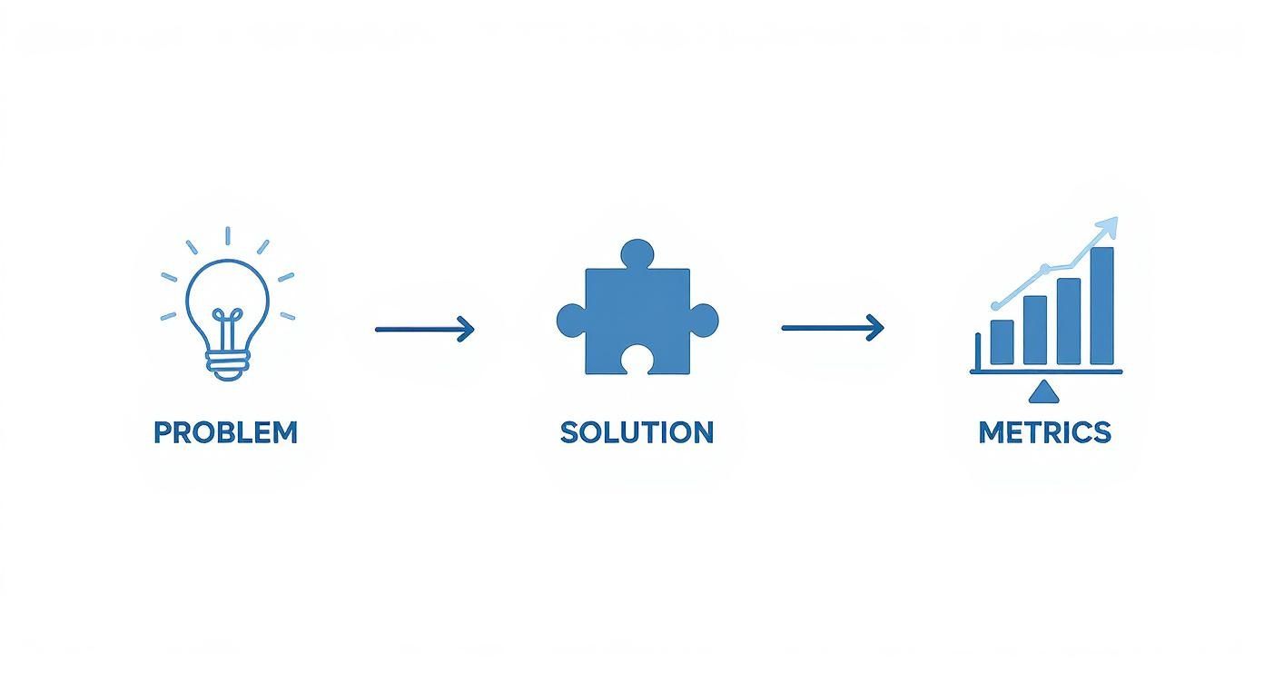 Infographic about the lean canvas framework process flow, showing steps for Problem, Solution, and Metrics.