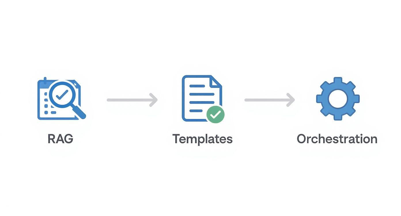 Workflow diagram showing RAG, Templates, and Orchestration steps for AI code generation process