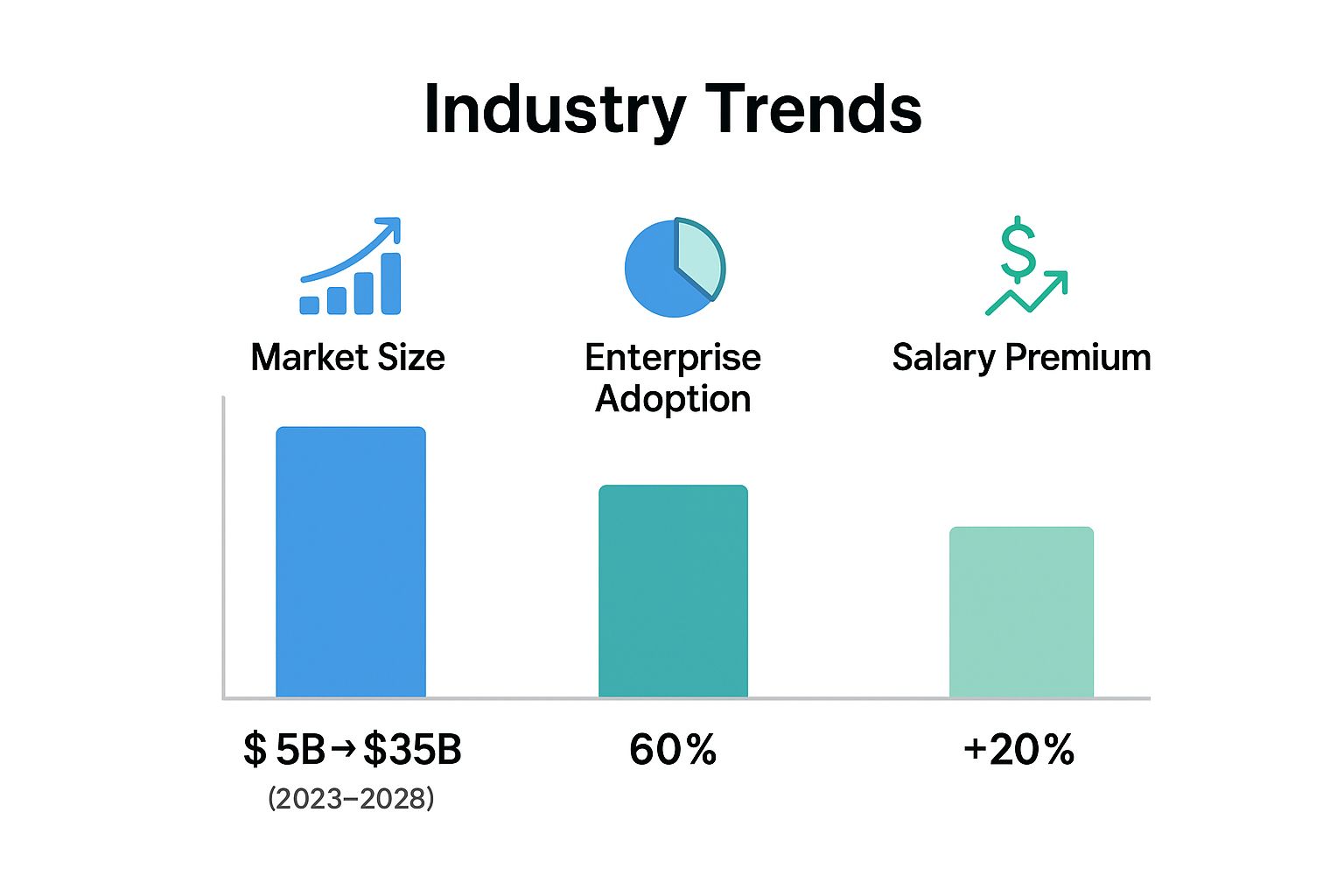 Infographic showing key data points for the prompt engineering market, including market size growth, enterprise adoption, and salary premiums.