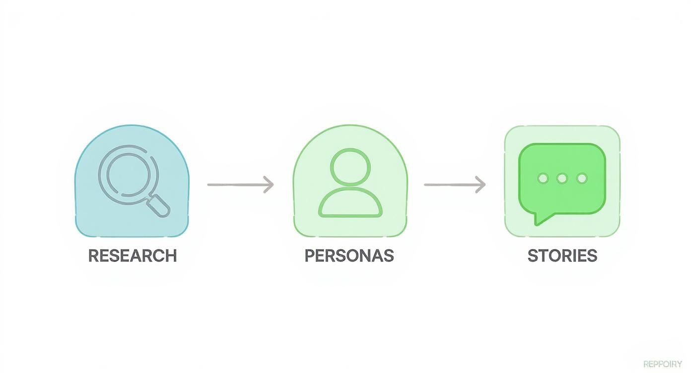 User research process flow diagram showing progression from research to personas to user stories