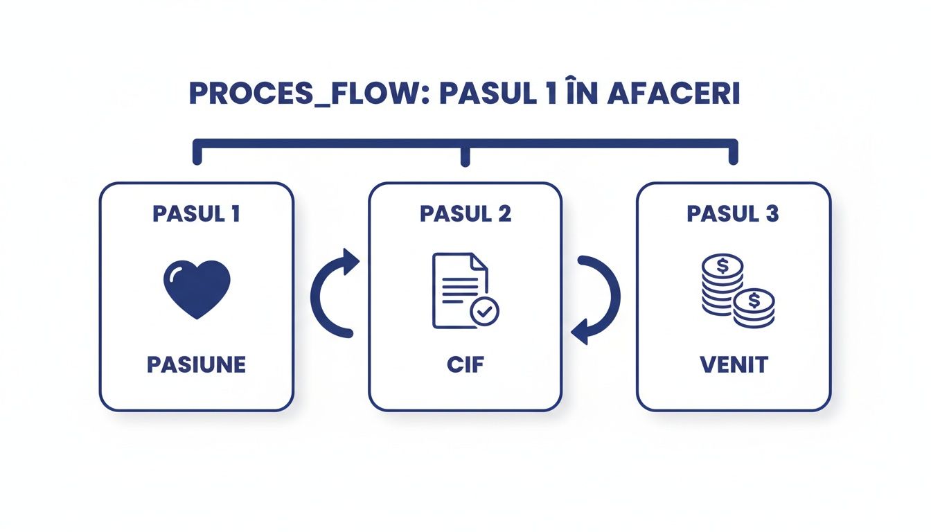 Diagramă ilustrând etapele inițiale ale unei afaceri: Pasiune, obținerea CIF (Codul de Identificare Fiscală) și generarea Venitului.