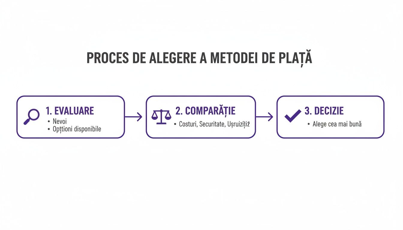 Diagramă vizuală explicând procesul de alegere a metodei de plată, cu etapele evaluare, comparație și decizie.